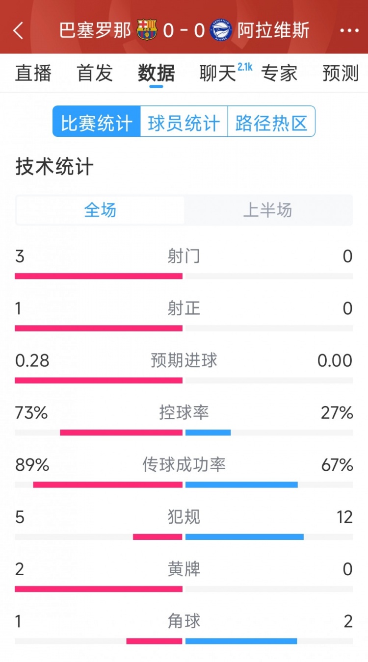 沉闷,巴萨vs阿拉维斯半场数据:射门3-0,射正1-0,犯规5-12