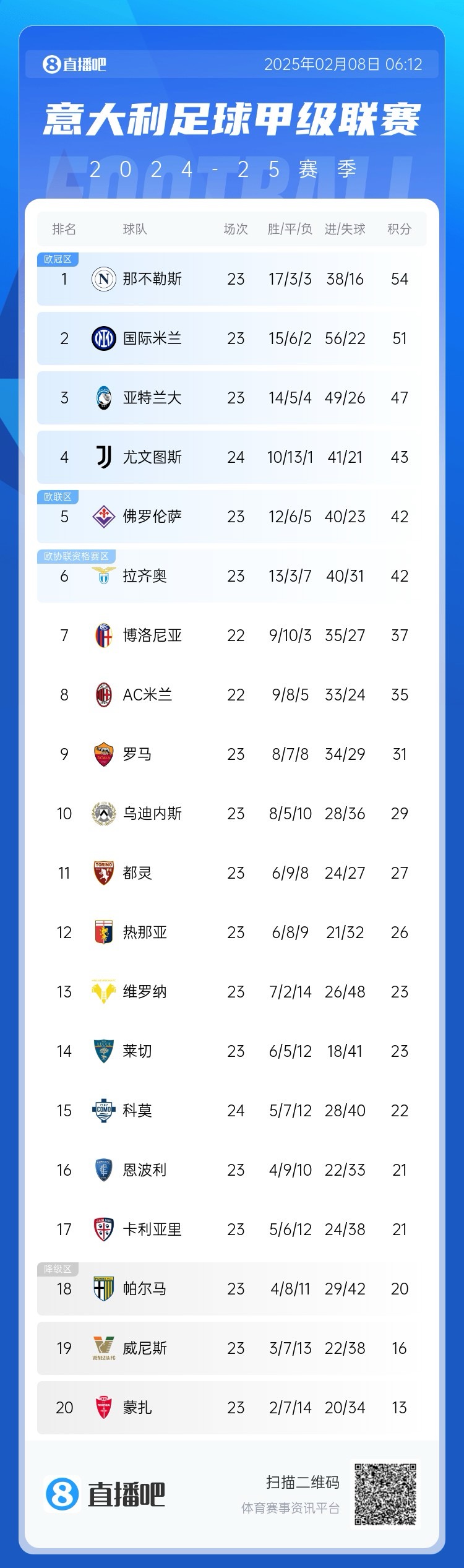 意甲积分榜:尤文先赛暂升第4 科莫3连败仅高降级区2分
