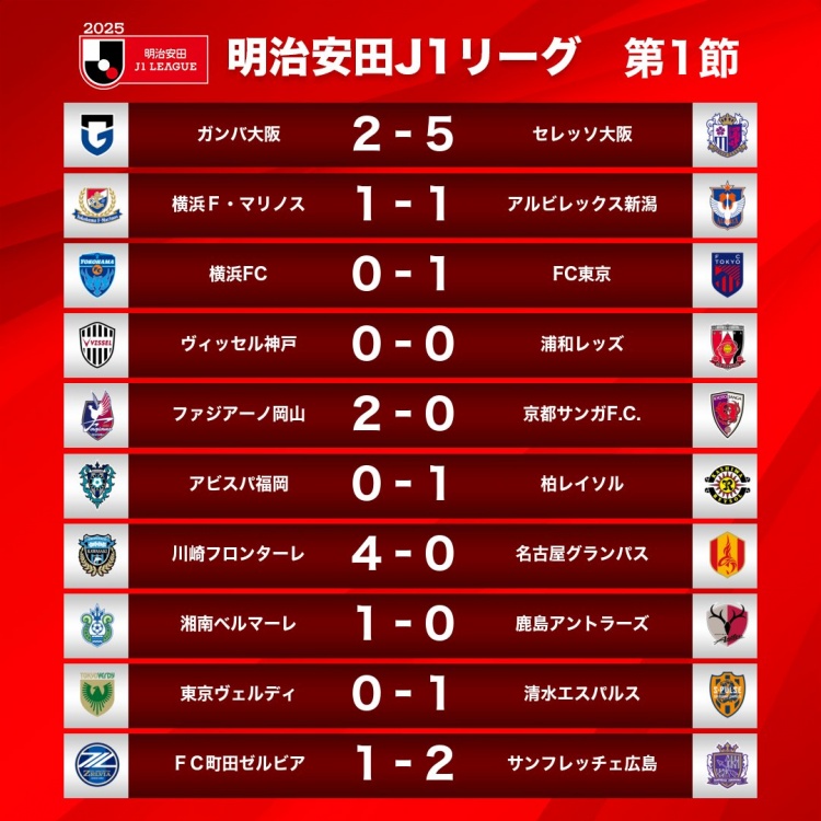 新赛季J1首轮情况:大阪樱花5-2大阪钢巴,川崎前锋4-0名古屋鲸八
