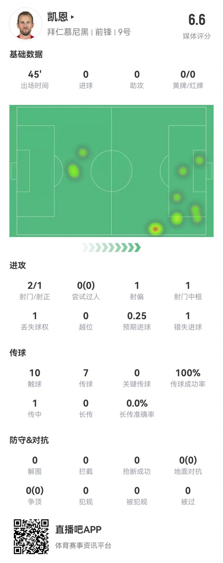 真有伤?凯恩半场被换下:2射1正 1中框+1失良机 获评6.6分
