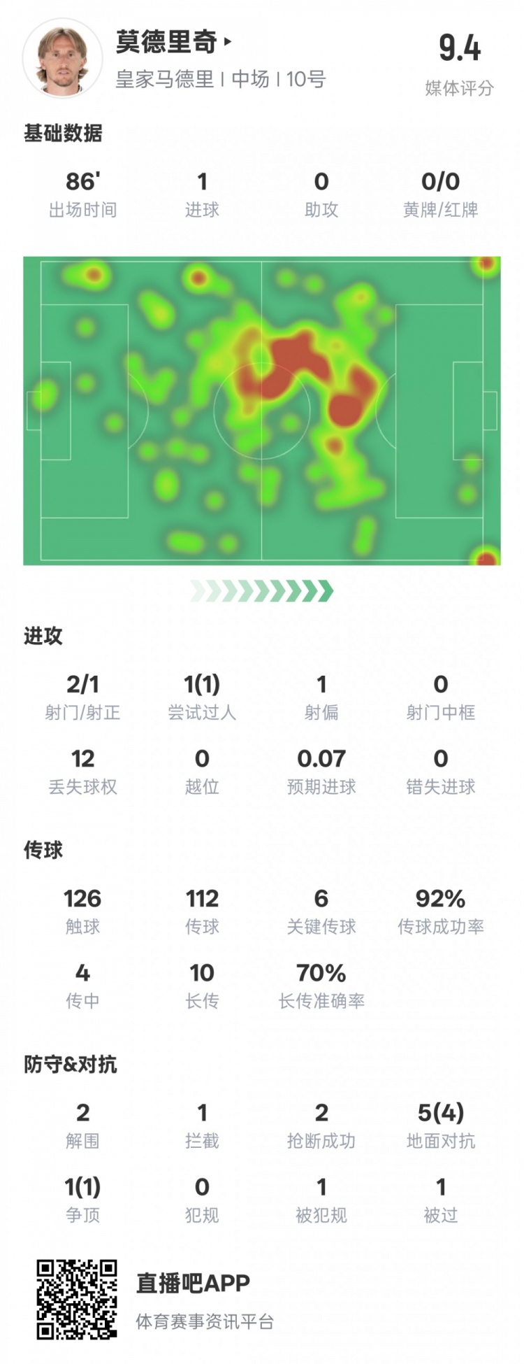 莫德里奇本场比赛数据:1进球6关键传球2解围2抢断,评分9.4